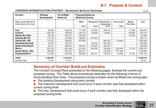 B.1 Purpose & Content




Summary of Corridor Build-out Estimates
The Corridor Concept Plans presented on the following pages, illustrate the current and
proposed zoning. The Table above summarizes estimates for the following in terms of
Gross Building Floor Area. The proposed zoning is broken down by Mixed Use zoning type.
   The existing Development along each corridor
   The maximum development that could occur if each corridor was fully developed within
current zoning limits
   The max. development that could occur if each corridor was fully developed within the
proposed zoning limits


                                                     Municipality of Greater Amman
                                               Corridor Intensification Strategy           27
 