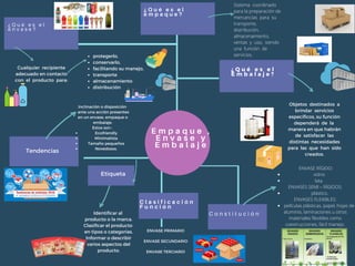 Cualquier recipiente
adecuado en contacto
con el producto para:
protegerlo,
conservarlo,
facilitando su manejo,
transporte
almacenamiento
distribución
vidrio
lata.
plástico.
películas plásticas, papel, hojas de
ENVASE RÍGIDO:
ENVASES SEMI – RÍGIDOS:
ENVASES FLEXIBLES:
aluminio, laminaciones u otros
materiales flexibles como
coextrucciones, fácil manejo.
.
Identificar al
producto o la marca.
Clasificar el producto
en tipos o categorías.
Informar o describir
varios aspectos del
producto.
¿ Q u é e s e l
e n v a s e ?
C o n s t i t u c i ó n
Sistema coordinado
para la preparación de
mercancías para su
transporte,
distribución,
almacenamiento,
ventas y uso, siendo
una función de
servicios.
Objetos destinados a
brindar servicios
específicos, su función
dependerá de la
manera en que habrán
de satisfacer las
distintas necesidades
para las que han sido
creados.
¿ Q u é e s e l
e m p a q u e ?
¿ Q u é e s e l
E m b a l a j e ?
C l a s i f i c a c i ó n
F u n c i ó n
E m p a q u e ,
E n v a s e y
E m b a l a j e
Tendencias
Ecofriendly
Minimalista
Tamaño pequeños
Novedosos.
Inclinación o disposición
ante una acción presentes
en un envase, empaque o
embalaje.
Estos son :
ENVASE PRIMARIO
ENVASE SECUNDARIO
.
ENVASE TERCIARIO
Etiqueta
 
