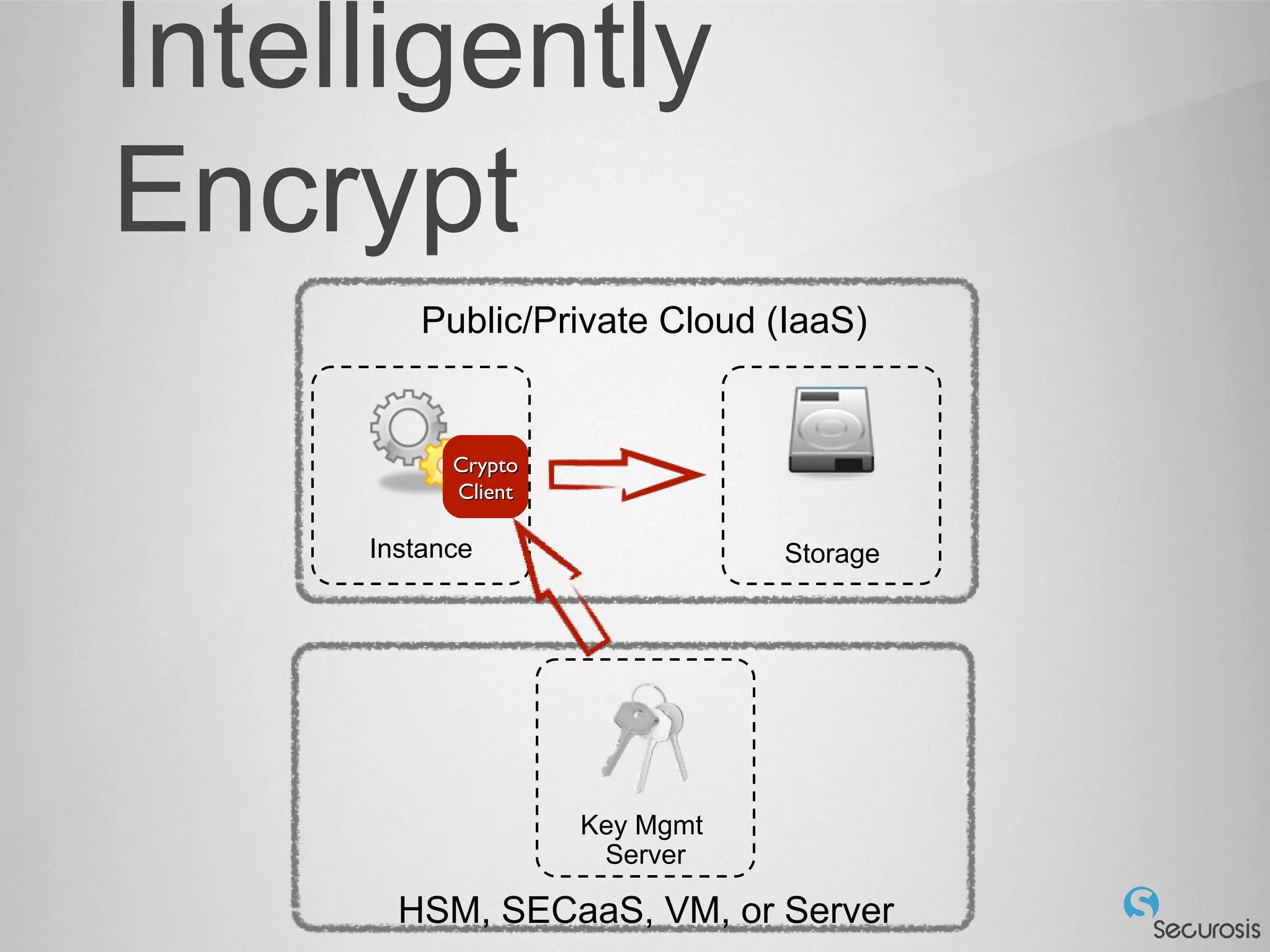 Intelligently
Encrypt
Key Mgmt
Server
StorageInstance
CryptoCrypto
ClientClient
HSM, SECaaS, VM, or Server
Public/Private Cloud (IaaS)
 