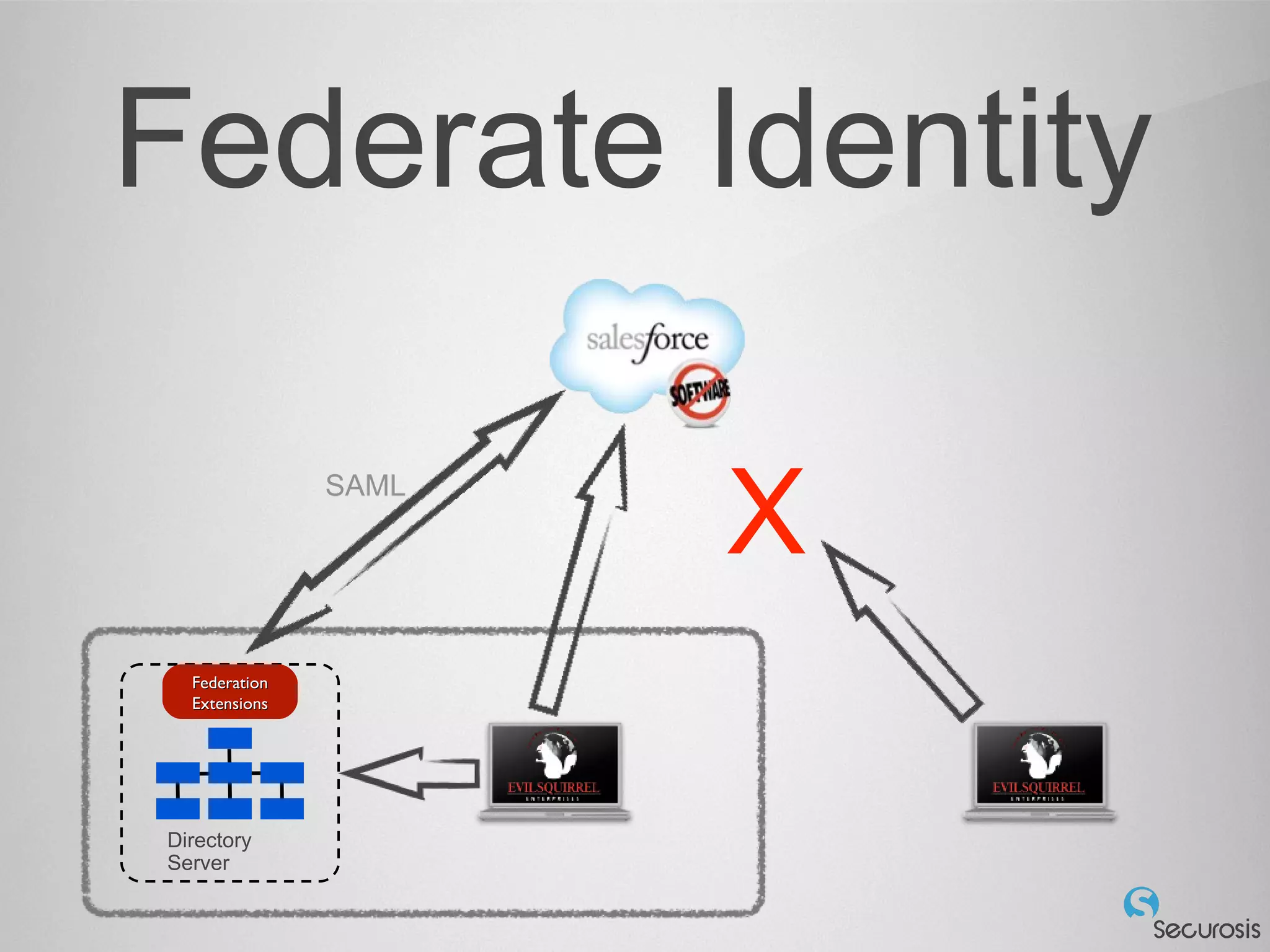 Federate Identity
Directory
Server
FederationFederation
ExtensionsExtensions
XSAML
 
