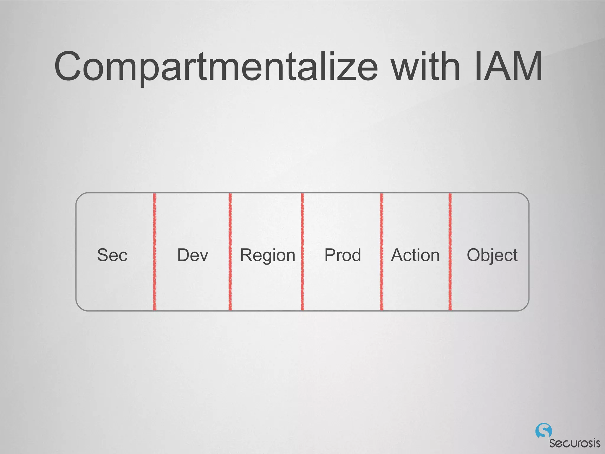 Compartmentalize with IAM
Sec Dev Region Prod Action Object
 