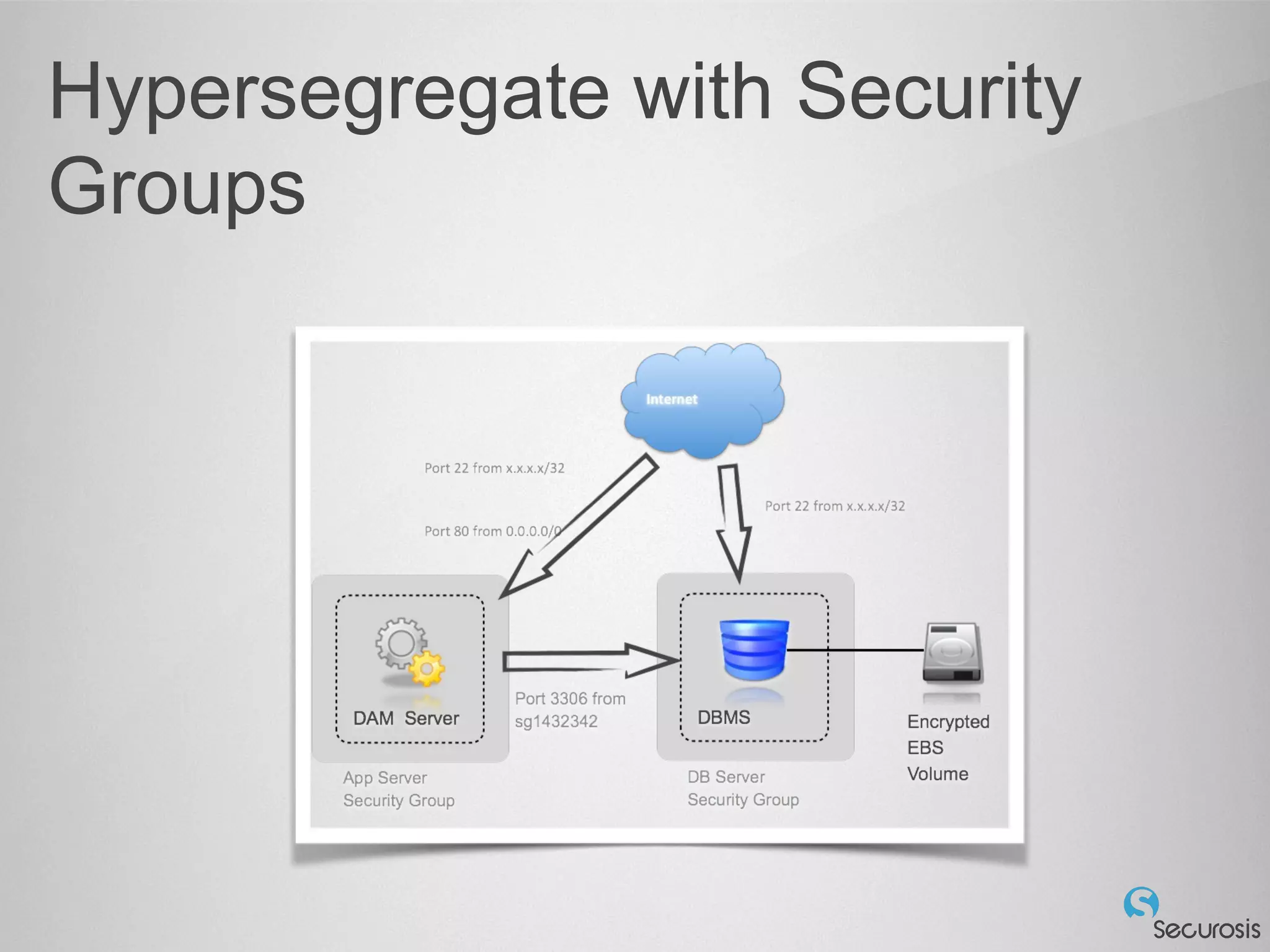 Hypersegregate with Security
Groups
 