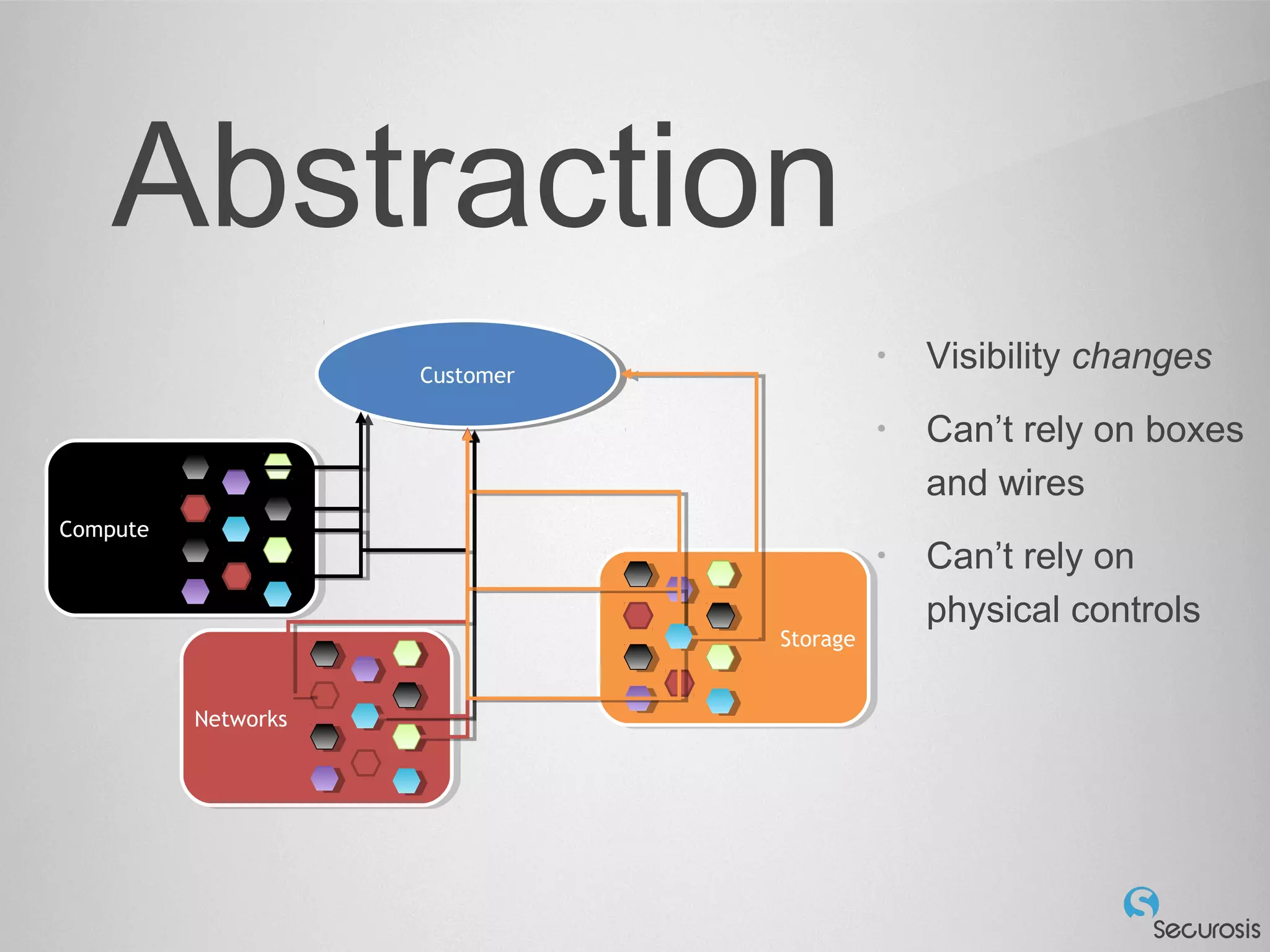 Abstraction
Customer
Compute
Networks
Storage
• Visibility changes
• Can’t rely on boxes
and wires
• Can’t rely on
physical controls
 