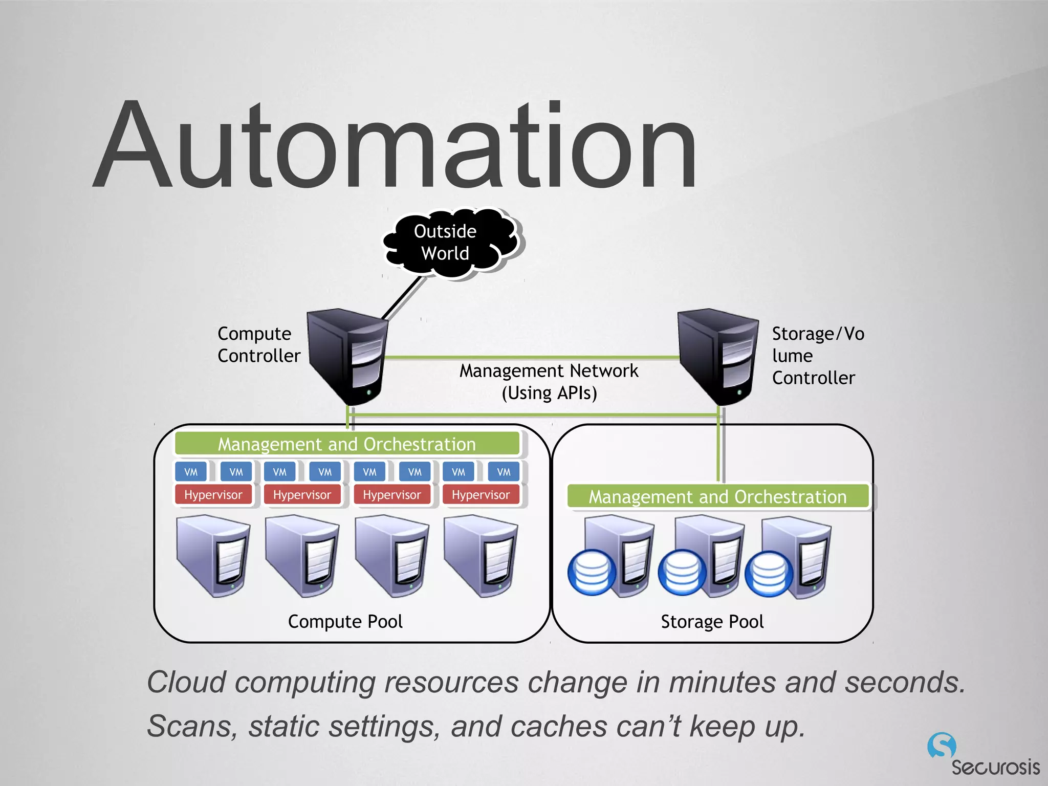 Automation
VM VM
Hypervisor
VM VM
Hypervisor
VM VM
Hypervisor
VM VM
Hypervisor
Compute Pool
Management and Orchestration
Storage Pool
Management and Orchestration
Compute
Controller
Storage/Vo
lume
ControllerManagement Network
(Using APIs)
Outside
World
Cloud computing resources change in minutes and seconds.
Scans, static settings, and caches can’t keep up.
 