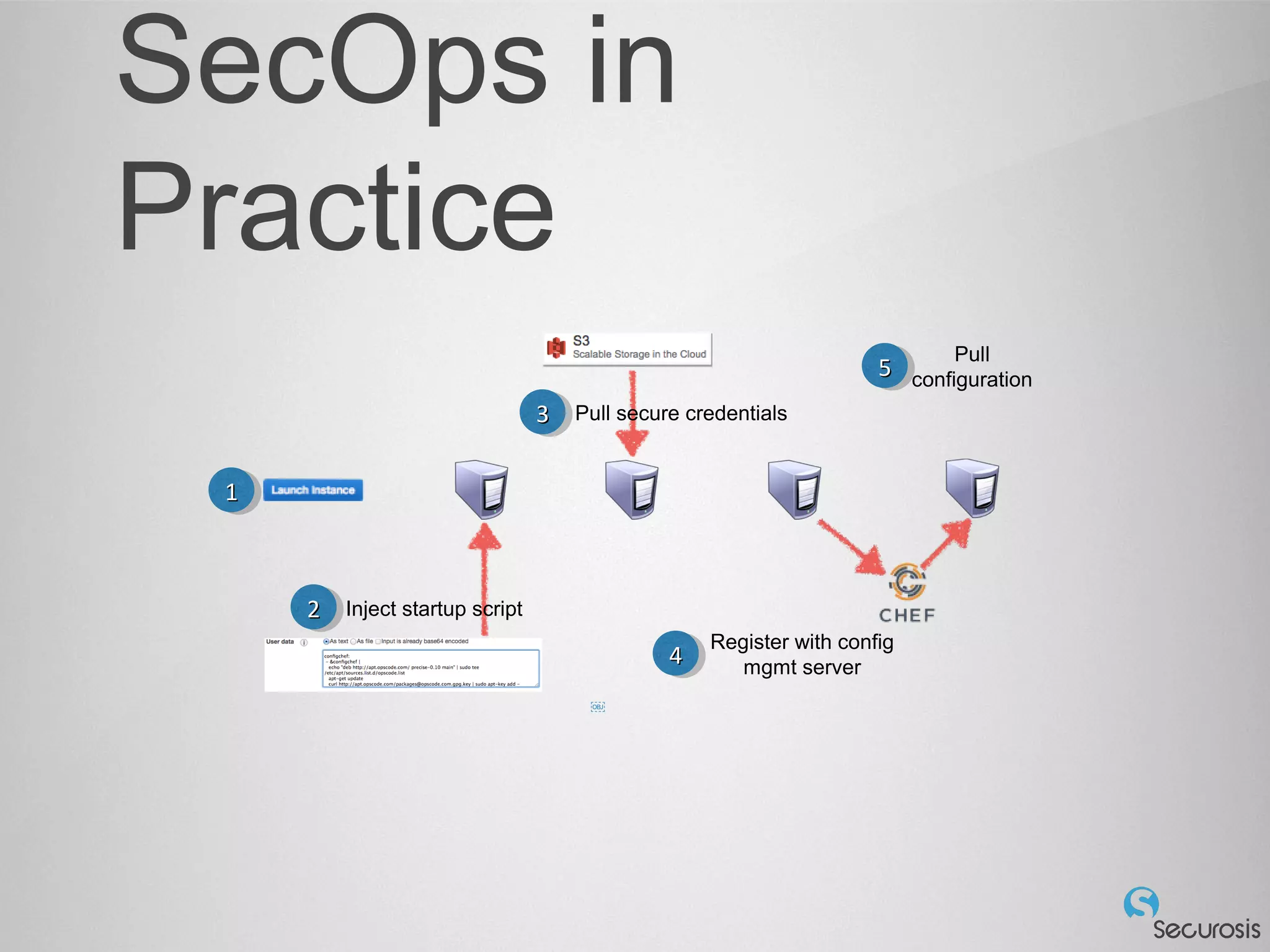 SecOps in
Practice
￼
1111
2222
3333
4444
Inject startup script
Pull secure credentials
Register with config
mgmt server
5555
Pull
configuration
 