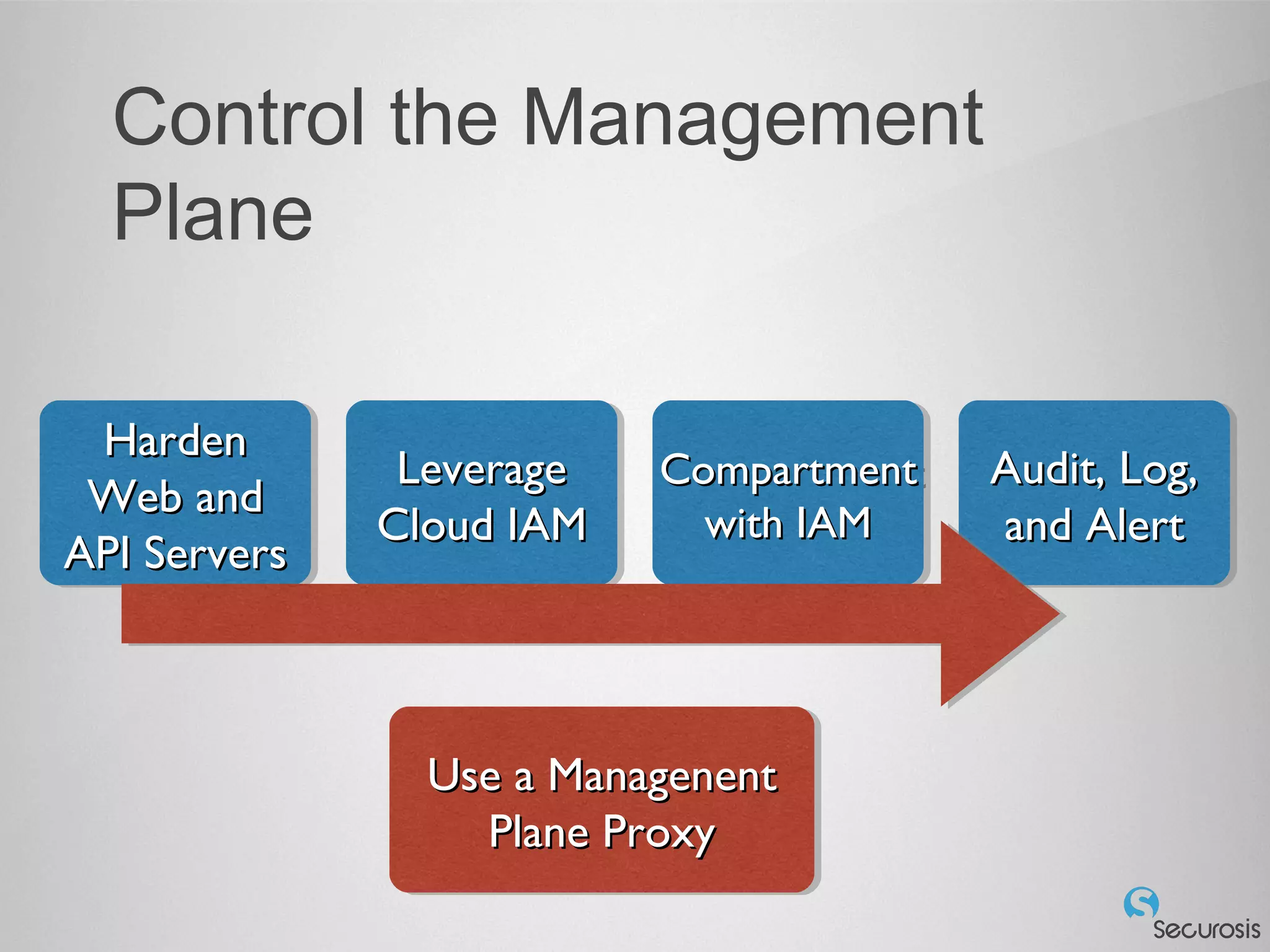 Control the Management
Plane
HardenHarden
Web andWeb and
API ServersAPI Servers
HardenHarden
Web andWeb and
API ServersAPI Servers
LeverageLeverage
Cloud IAMCloud IAM
LeverageLeverage
Cloud IAMCloud IAM
CompartmentCompartment
with IAMwith IAM
CompartmentCompartment
with IAMwith IAM
Audit, Log,Audit, Log,
and Alertand Alert
Audit, Log,Audit, Log,
and Alertand Alert
Use a ManagenentUse a Managenent
Plane ProxyPlane Proxy
Use a ManagenentUse a Managenent
Plane ProxyPlane Proxy
 