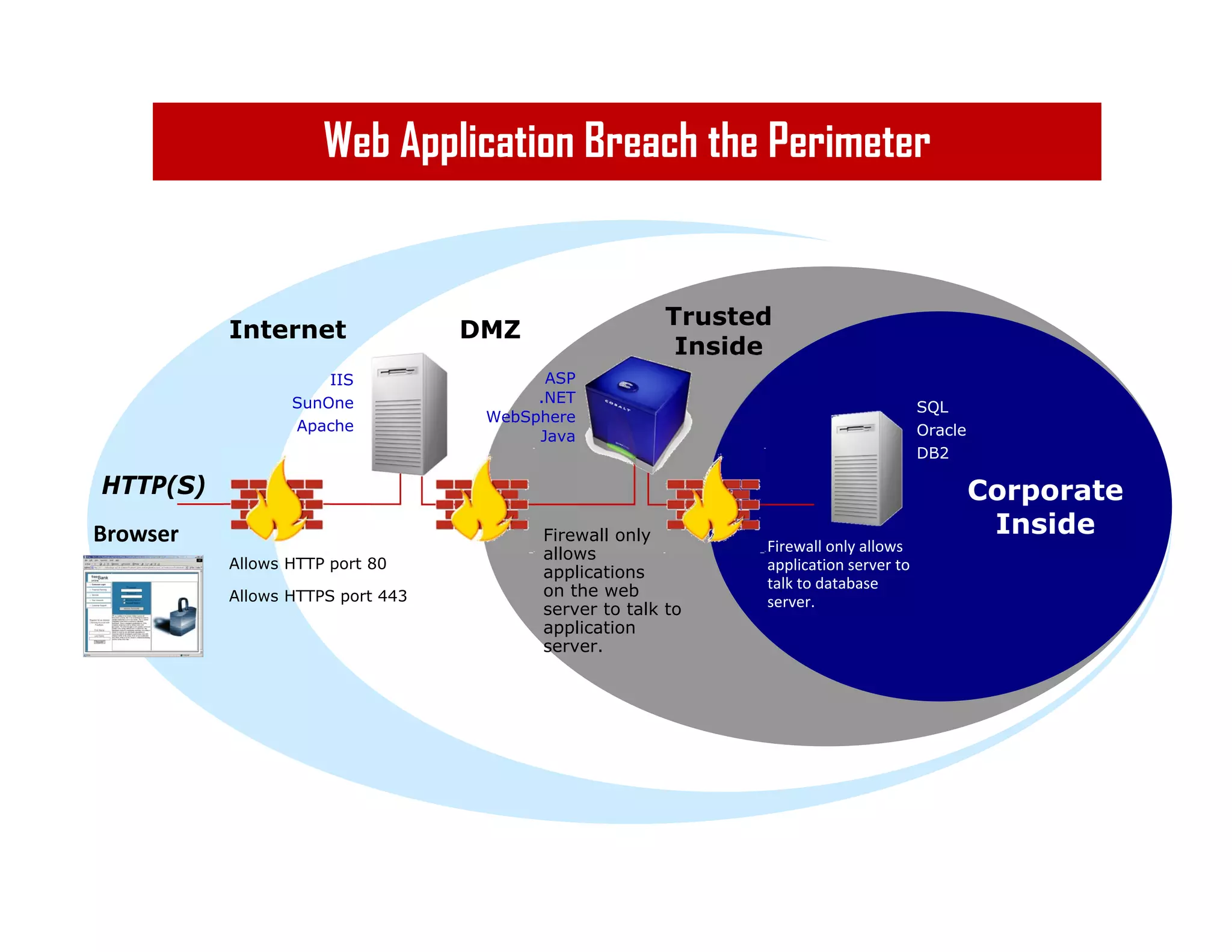 Web Application Breach the Perimeter
Internet DMZ
Trusted
Inside
Corporate
Inside
HTTP(S)
Allows HTTP port 80
Allows HTTPS port 443
Firewall only
allows
applications
on the web
server to talk to
application
server.
Firewall only allows 
application server to 
talk to database 
server.
IIS
SunOne
Apache
ASP
.NET
WebSphere
Java
SQL
Oracle
DB2
Browser
 