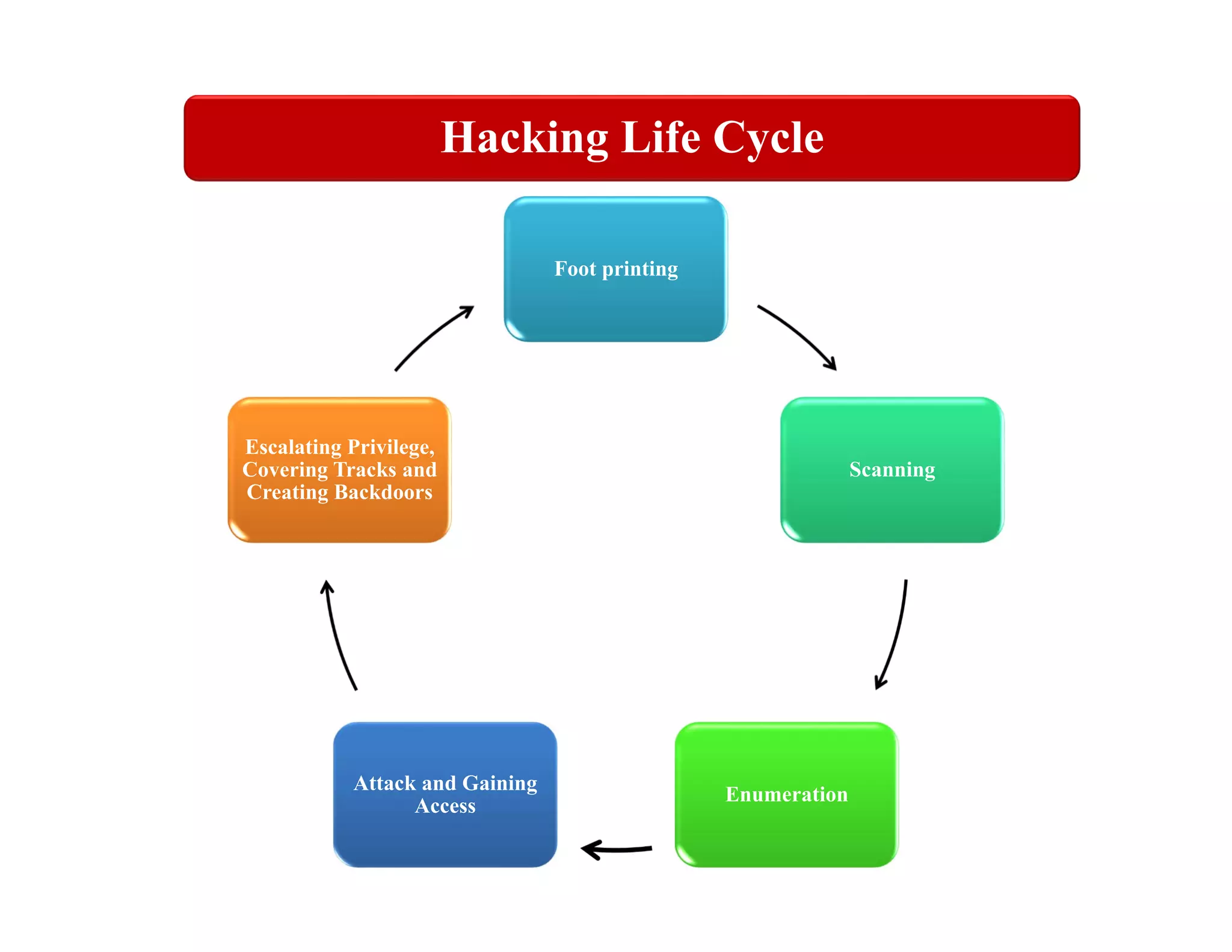 Foot printing
Scanning
Enumeration
Attack and Gaining
Access
Escalating Privilege,
Covering Tracks and
Creating Backdoors
Hacking Life Cycle
 