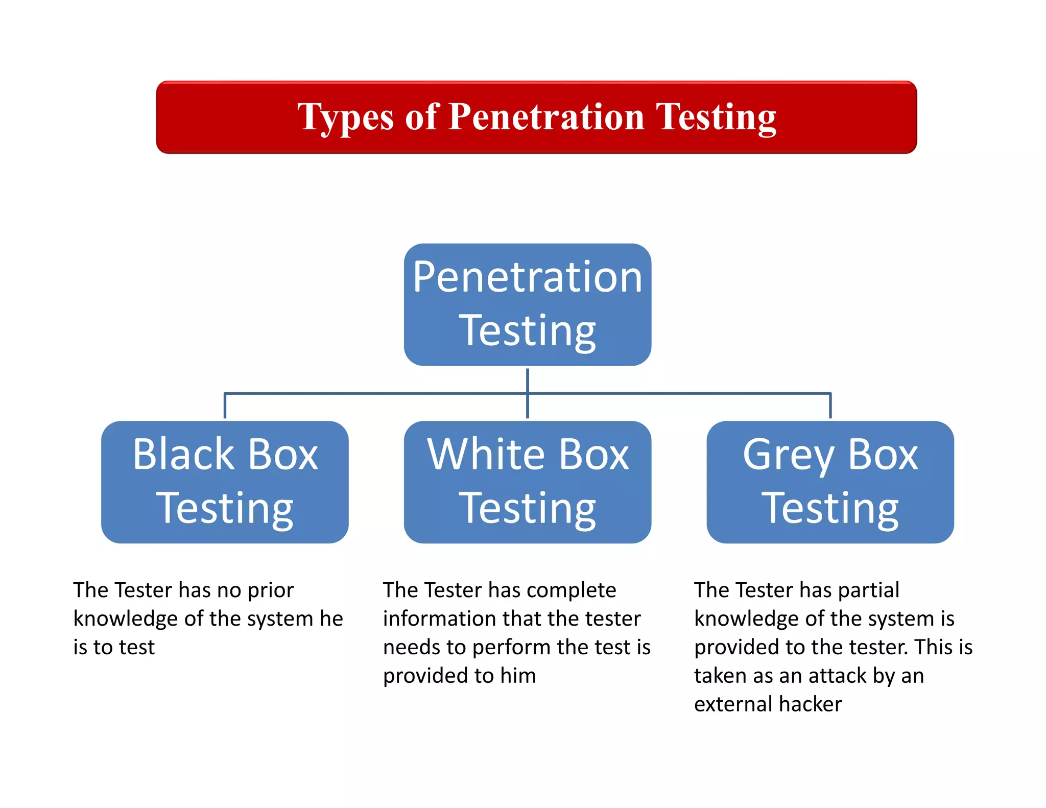 Penetration 
Testing
Black Box 
Testing
White Box 
Testing
Grey Box 
Testing
The Tester has no prior 
knowledge of the system he 
is to test
The Tester has complete 
information that the tester 
needs to perform the test is 
provided to him
The Tester has partial 
knowledge of the system is 
provided to the tester. This is 
taken as an attack by an 
external hacker 
Types of Penetration TestingTypes of Penetration TestingTypes of Penetration Testing
 