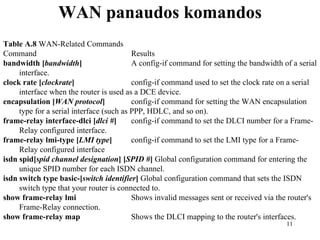 WAN panaudos komandos Table A.8  WAN-Related Commands Command  Results bandwidth [ bandwidth ]   A config-if command for setting the bandwidth of a serial interface. clock rate [ clockrate ]  config-if command used to set the clock rate on a serial interface when the router is used as a DCE device. encapsulation [ WAN protocol ]   config-if command for setting the   WAN encapsulation type for a serial   interface (such as PPP, HDLC, and so on). frame-relay interface-dlci   [ dlci # ]   config-if command to set the DLCI   number for a Frame-Relay configured   interface. frame-relay lmi-type   [ LMI type ]   config-if command to set the LMI   type for a Frame-Relay configured   interface isdn spid[ spid channel designation ] [ SPID # ]   Global configuration command for   entering the unique SPID number for each   ISDN channel. isdn switch type   basic-[ switch identifier ]   Global configuration command that sets   the ISDN switch type that your router is   connected to.   show frame-relay lmi   Shows invalid messages sent or received   via the router's Frame-Relay connection. show frame-relay map   Shows the DLCI mapping to the router's interfaces. 