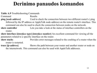 Derinimo panaudos komandos Table A.9  Troubleshooting Commands Command  Results ping [ node address ]   Used to check the connection between two different router's ( ping followed by the IP address or AppleTalk node address) on the remote router's interface. This command can also be used to check the connection between nodes on the network. show controller   Lets you take a look at the status of interface controllers on the router. show interface [ interface type ] [ interface number ]   An excellent command for viewing all the parameters related to a specific interface on   the router.   show stacks   Provides error messages related to the   crashing of a router when the router is   restarted. trace [ ip address ]   Shows the path between your router and   another router or node on the internetwork.   This command can also be used with   AppleTalk addresses. 