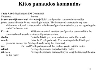 Kitos panaudos komandos Table A.10  Miscellaneous IOS Commands Command  Results banner motd [banner end character]  Global configuration command that enables you to create a banner for the router login   screen. The banner end character is any   non-alphanumeric   Result. character that tells the configuration mode that you are signaling the end of the banner text. Ctrl+Z   While not an actual interface configuration command it is the command used to end a router configuration session. disable   Exits the Privileged mode and returns to the User mode. enable   Enter the Privileged mode. You must supply the Privileged password to enter the Privileged mode using this command. quit   User and Privileged command that enables you to exit the router. reload   Privileged command that reboots the router. set clock   Privileged command that enables you to set the time and the date on the router. 
