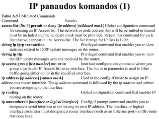 IP  panaudos komandos  (1) Table A.5  IP-Related Commands Command  Results access-list [ list # ] permit   or deny [ ip address ]   [ wildcard mask ]  Global configuration command for creating an IP Access list. The network or node address that will be permitted or denied must be included and the wildcard mask must be provided. Repeat this command for each line that will appear in  the Access list. The  list #  range for IP lists is 1–99. debug ip igrp transaction   Privileged command that enables you to view statistics related to IGRP update messages on the router. debug ip rip   Privileged command that enables you to view the RIP update messages sent and received by the router. ip access-group [ list number ] out or in   Interface configuration command where you group a particular IP Access list to an interface. The out or in parameter is used to filter traffic going either out or in the specified interface. ip address [ ip address ] [ subnet mask ]   Used in the config-if mode to assign an IP address to a router interface. The   ip address  command is followed by   the  ip address  and  subnet  you are   assigning to the interface. ip routing   Global configuration command that   enables IP routing on the router. ip unnumbered [ interface or   logical interface ]   Config-if prompt command enables you   to designate a serial interface as not   having its own IP address. The interface   or logical interface parameter must   designate a router interface (such as an   Ethernet port) on the router that does have an IP address. 