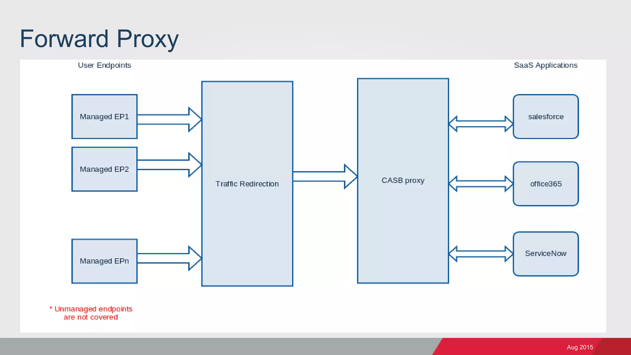 Aug 2015
Forward Proxy
 