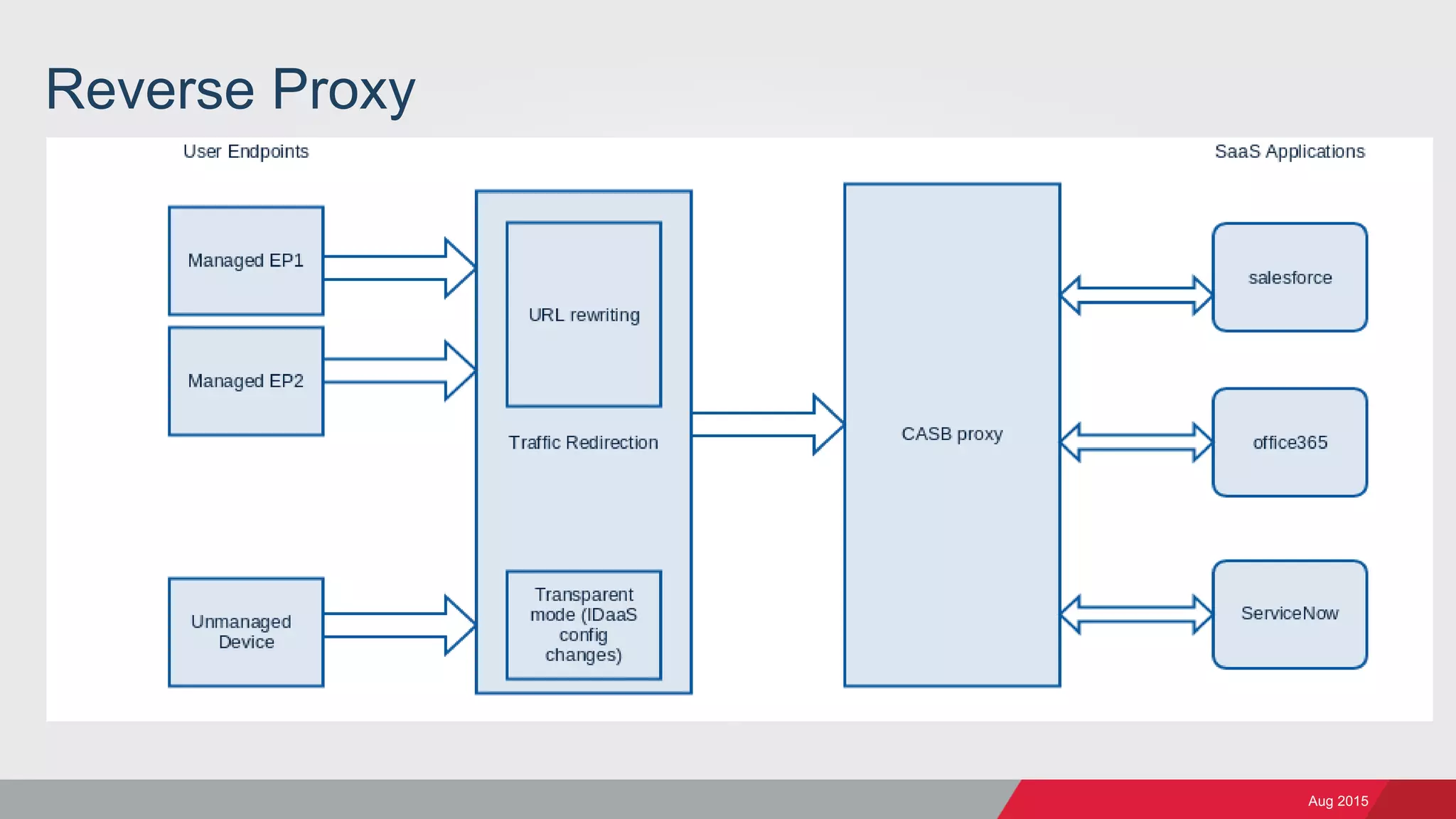 Aug 2015
Reverse Proxy
 