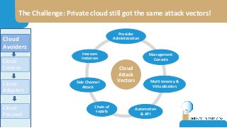 The Challenge: Private cloud still got the same attack vectors!
Cloud
Attack
Vectors
Provider
Administration
Management
Console
Multi tenancy &
Virtualization
Automation
& API
Chain of
supply
Side Channel
Attack
Insecure
Instances
Cloud
Avoiders
Cloud
Curious
Cloud
Adopters
Cloud
Focused
 