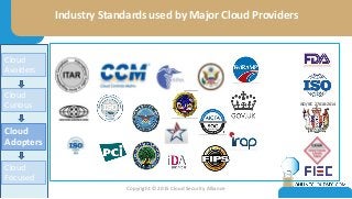 Copyright © 2015 Cloud Security Alliance
Industry Standards used by Major Cloud Providers
ISO/IEC 27018:2014
Cloud
Adopters
Cloud
Avoiders
Cloud
Curious
Cloud
Focused
 