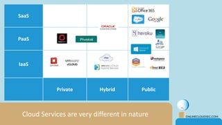 Cloud Computing
How the End-User
feel regarding it?
 