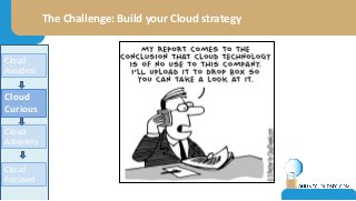 The Challenge: Build your Cloud strategy
Cloud
Curious
Cloud
Avoiders
Cloud
Adopters
Cloud
Focused
 