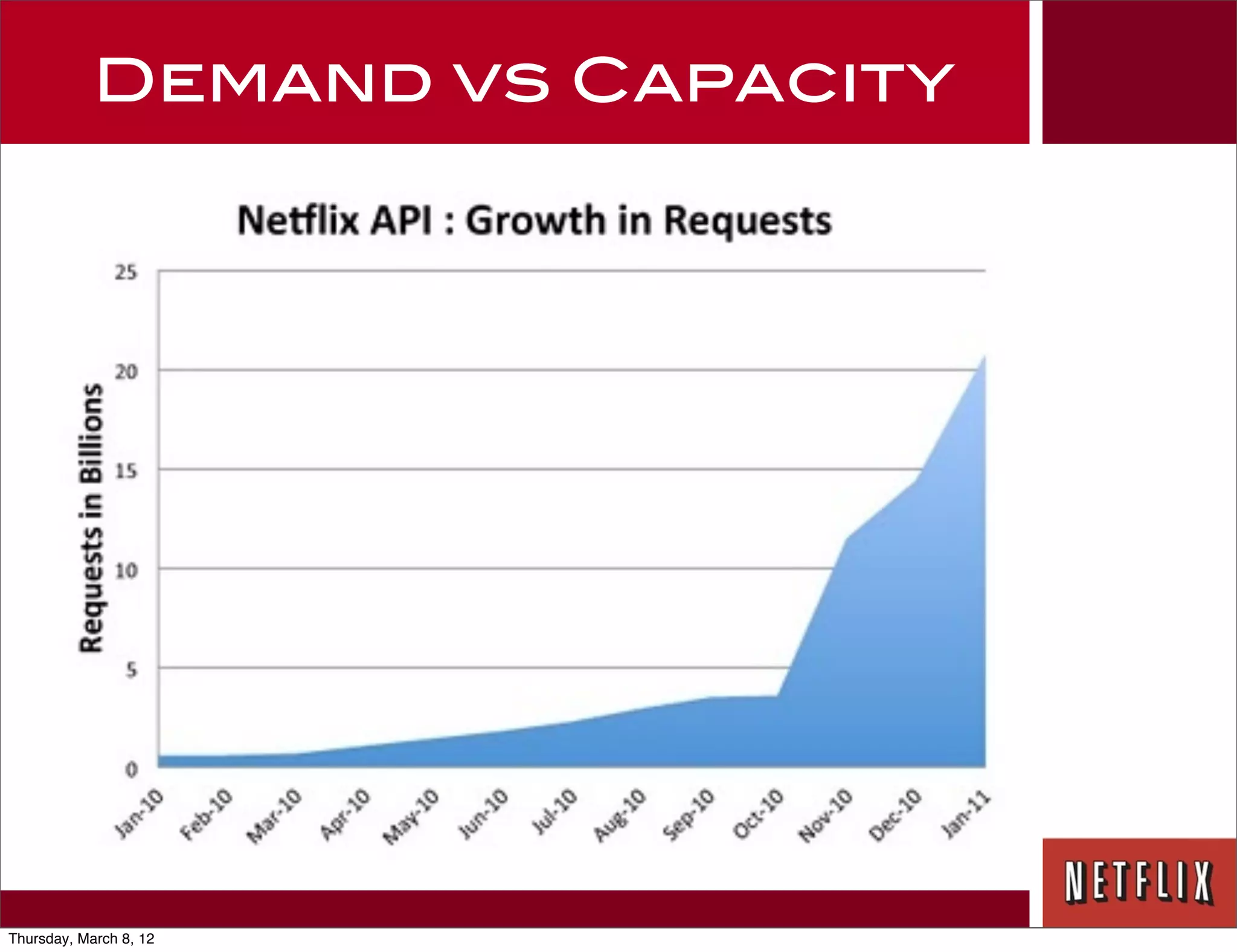 Demand vs Capacity




Thursday, March 8, 12
 