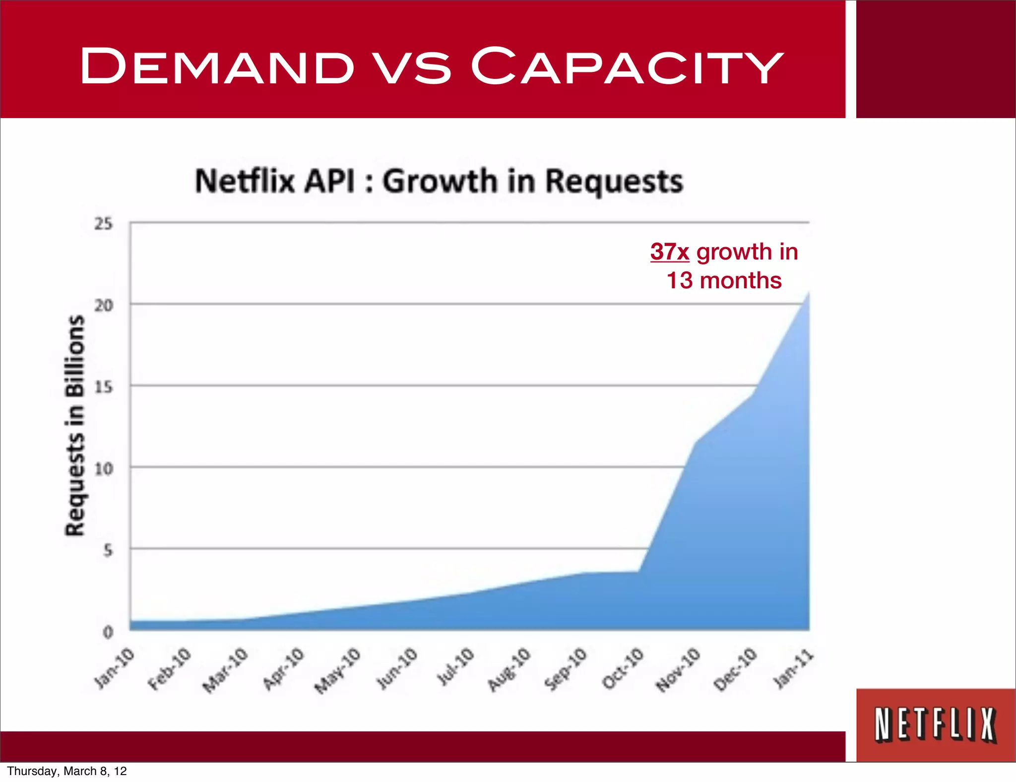Demand vs Capacity


                          37x growth in
                           13 months




Thursday, March 8, 12
 
