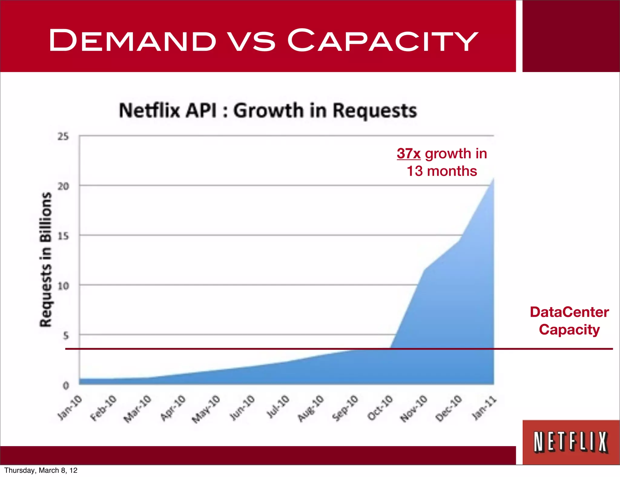 Demand vs Capacity


                          37x growth in
                           13 months




                                          DataCenter
                                           Capacity




Thursday, March 8, 12
 