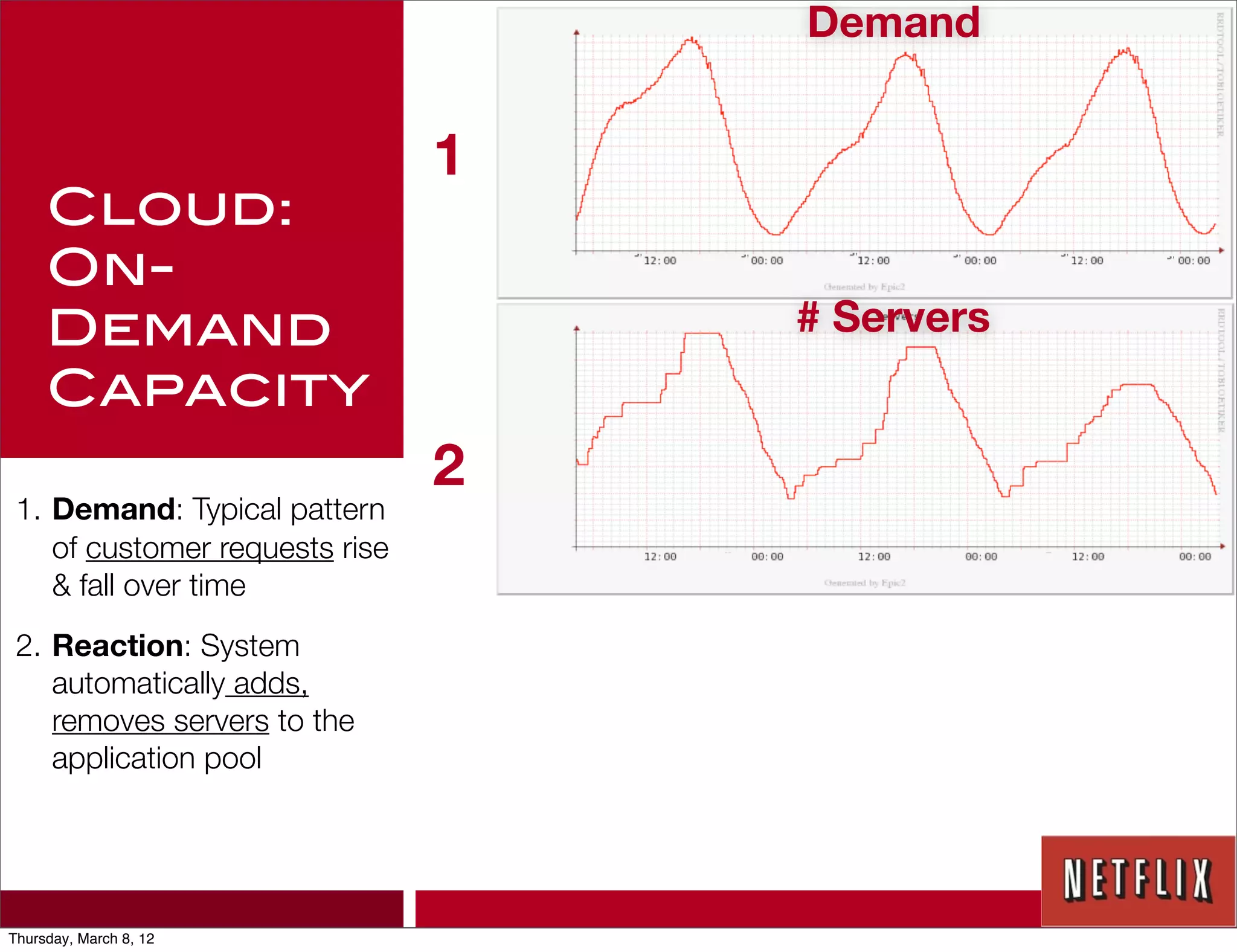 Demand


                                1
     Cloud:
     On-
     Demand                         # Servers
     Capacity
                                2
 1. Demand: Typical pattern
    of customer requests rise
    & fall over time
 2. Reaction: System
    automatically adds,
    removes servers to the
    application pool




Thursday, March 8, 12
 