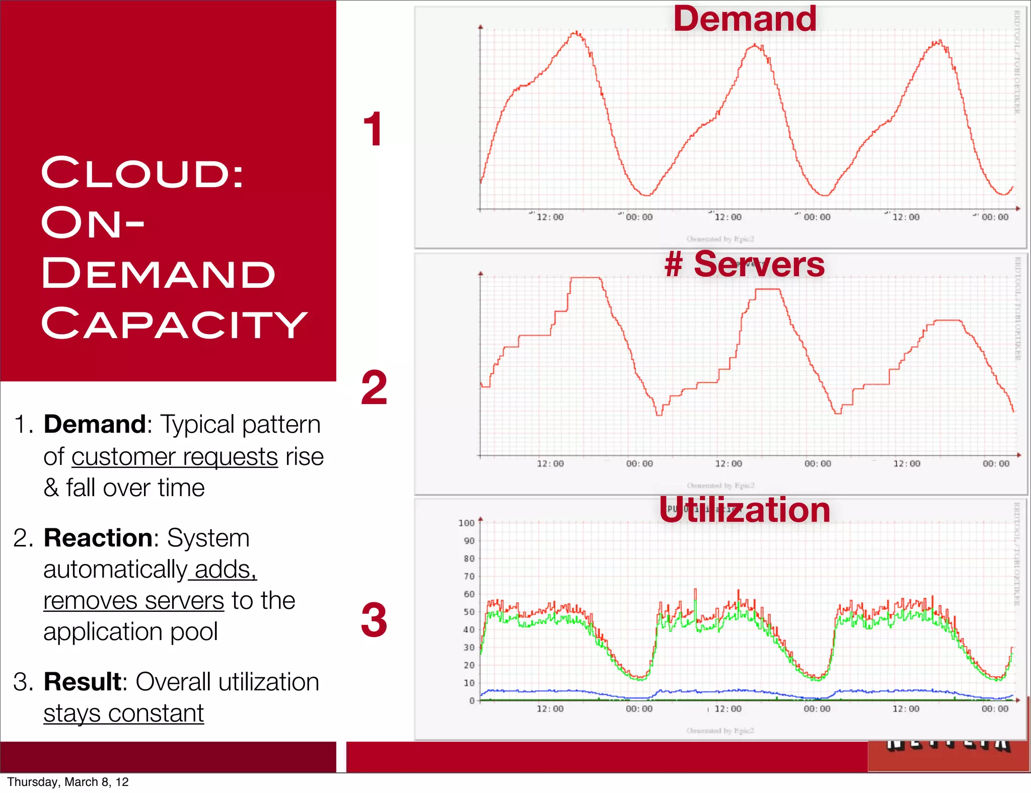 Demand


                                  1
     Cloud:
     On-
     Demand                           # Servers
     Capacity
                                  2
 1. Demand: Typical pattern
    of customer requests rise
    & fall over time
                                      Utilization
 2. Reaction: System
    automatically adds,
    removes servers to the
    application pool              3
 3. Result: Overall utilization
    stays constant

Thursday, March 8, 12
 
