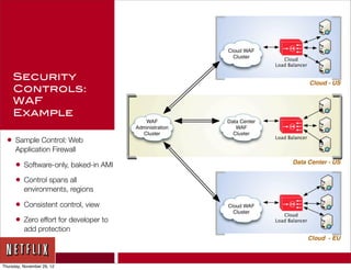 Security
      Controls:
      WAF
      Example

  •   Sample Control: Web
      Application Firewall

      •   Software-only, baked-in AMI

      •   Control spans all
          environments, regions

      •   Consistent control, view

      •   Zero effort for developer to
          add protection



Thursday, November 29, 12
 