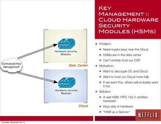 Key
                              Management ::
                              Cloud Hardware
                              Security
                              Modules (HSMs)

                            • Problem:
                              • Need crypto keys near the Cloud
                              • HSMs are in the data center
                              • Can’t entirely trust our CSP
                            • Motivation:
                              • Want to decouple DC and Cloud
                              • Want to trust our Cloud more fully
                              • If we want this, others will probably want
                                 it too.
                            • Solution:
                              • A real HSM: FIPS 140-2 certiﬁed
                                 hardware
                              • Keys stay in hardware
                              • “HSM as a Service”

Thursday, November 29, 12
 