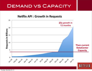 Demand vs Capacity


                            37x growth in
                             13 months




                                            Then-current
                                             DataCenter
                                              Capacity




Thursday, November 29, 12
 