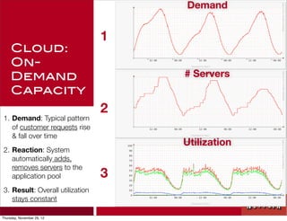 Demand


                                 1
     Cloud:
     On-
     Demand                          # Servers
     Capacity
                                 2
1. Demand: Typical pattern
   of customer requests rise
   & fall over time
                                     Utilization
2. Reaction: System
   automatically adds,
   removes servers to the
   application pool              3
3. Result: Overall utilization
   stays constant

Thursday, November 29, 12
 