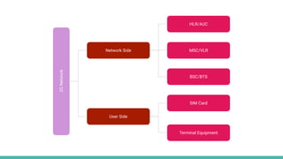 2GNetwork
Network Side
User Side
MSC/VLR
BSC/BTS
SIM Card
Terminal Equipment
HLR/AUC
 