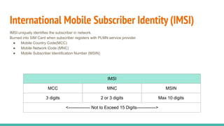 International Mobile Subscriber Identity (IMSI)
IMSI uniquely identifies the subscriber in network.
Burned into SIM Card when subscriber registers with PLMN service provider.
● Mobile Country Code(MCC)
● Mobile Network Code (MNC)
● Mobile Subscriber Identification Number (MSIN)
IMSI
MCC MNC MSIN
3 digits 2 or 3 digits Max 10 digits
<--------------- Not to Exceed 15 Digits------------->
 