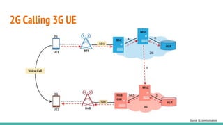 2G Calling 3G UE
Source: GL communications
 