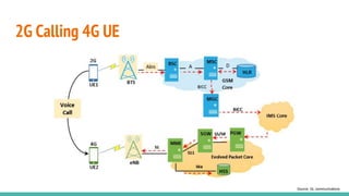 2G Calling 4G UE
Source: GL communications
 