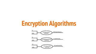 Encryption Algorithms
 