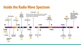 Inside the Radio Wave Spectrum
3 KHz
1 GHz 3 GHz
4 GHz
5 GHz
2 GHz
AM Radio
2.4 GHz band
Used by more than 300 consumer devices, including
microwave ovens, cordless phones and wireless
networks (WiFi and Bluetooth)
Broadcast TV
Garage Door
Openers
Door Openers
Auctioned
Spectrum
Cell Phones
Global
Positioning
System
Wireless
Medical
Telemetry
GSM Network
Satellite
Radio
Weather Radar
Cable TV
Satellite
Transmissions
Highway Toll
Tags
5 GHz
WiFi Network
Security
Alarms
Most of the white
area of this band is
reserved for
military, federal
government and
industry use
 