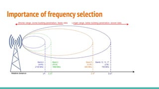 Importance of frequency selection
 
