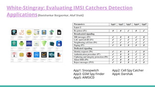 White-Stingray: Evaluating IMSI Catchers Detection
Applications (Ravishankar Borgaonkar, Altaf Shaik)
App1: Snoopwitch App2: Cell Spy Catcher
App3: GSM Spy Finder App4: Darshak
App5: AIMSICD
 