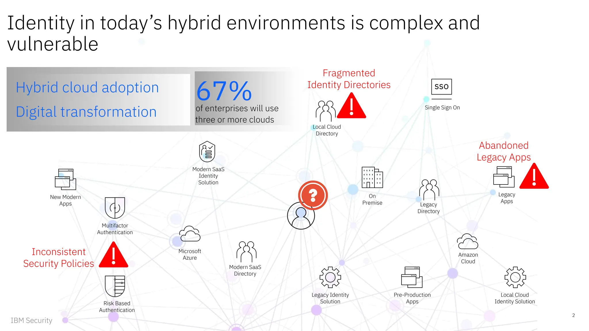 Modern SaaS
Directory
Legacy
Directory
Single Sign On
Local Cloud
Directory
Local Cloud
Identity Solution
Pre-Production
Apps
Fragmented
Identity Directories
Inconsistent
Security Policies
Abandoned
Legacy Apps
New Modern
Apps
Amazon
Cloud
Legacy
Apps
On
Premise
Legacy Identity
Solution
Microsoft
Azure
Multifactor
Authentication
Risk Based
Authentication
Modern SaaS
Identity
Solution
Identity in today’s hybrid environments is complex and
vulnerable
67%
Hybrid cloud adoption
Digital transformation of enterprises will use
three or more clouds
2
IBM Security
 