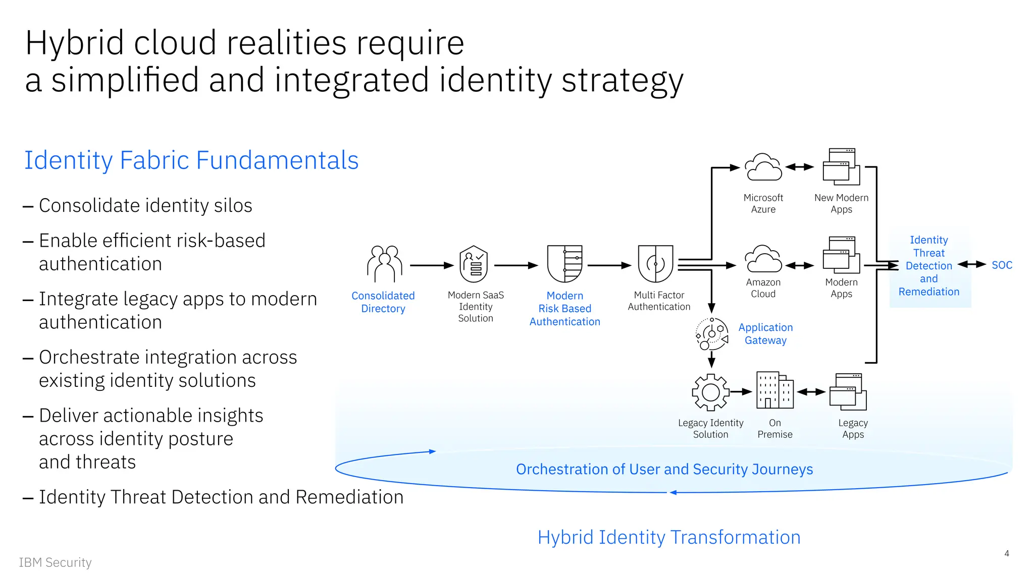 Hybrid cloud realities require
a simpliﬁed and integrated identity strategy
Consolidated
Directory
Modern SaaS
Identity
Solution
Modern
Risk Based
Authentication
Multi Factor
Authentication
Application
Gateway
Identity Fabric Fundamentals
– Consolidate identity silos
– Enable efﬁcient risk-based
authentication
– Integrate legacy apps to modern
authentication
– Orchestrate integration across
existing identity solutions
– Deliver actionable insights
across identity posture
and threats
– Identity Threat Detection and Remediation
SOC
Identity
Threat
Detection
and
Remediation
Orchestration of User and Security Journeys
Legacy Identity
Solution
On
Premise
Legacy
Apps
Microsoft
Azure
New Modern
Apps
Amazon
Cloud
Modern
Apps
4
IBM Security
Hybrid Identity Transformation
 