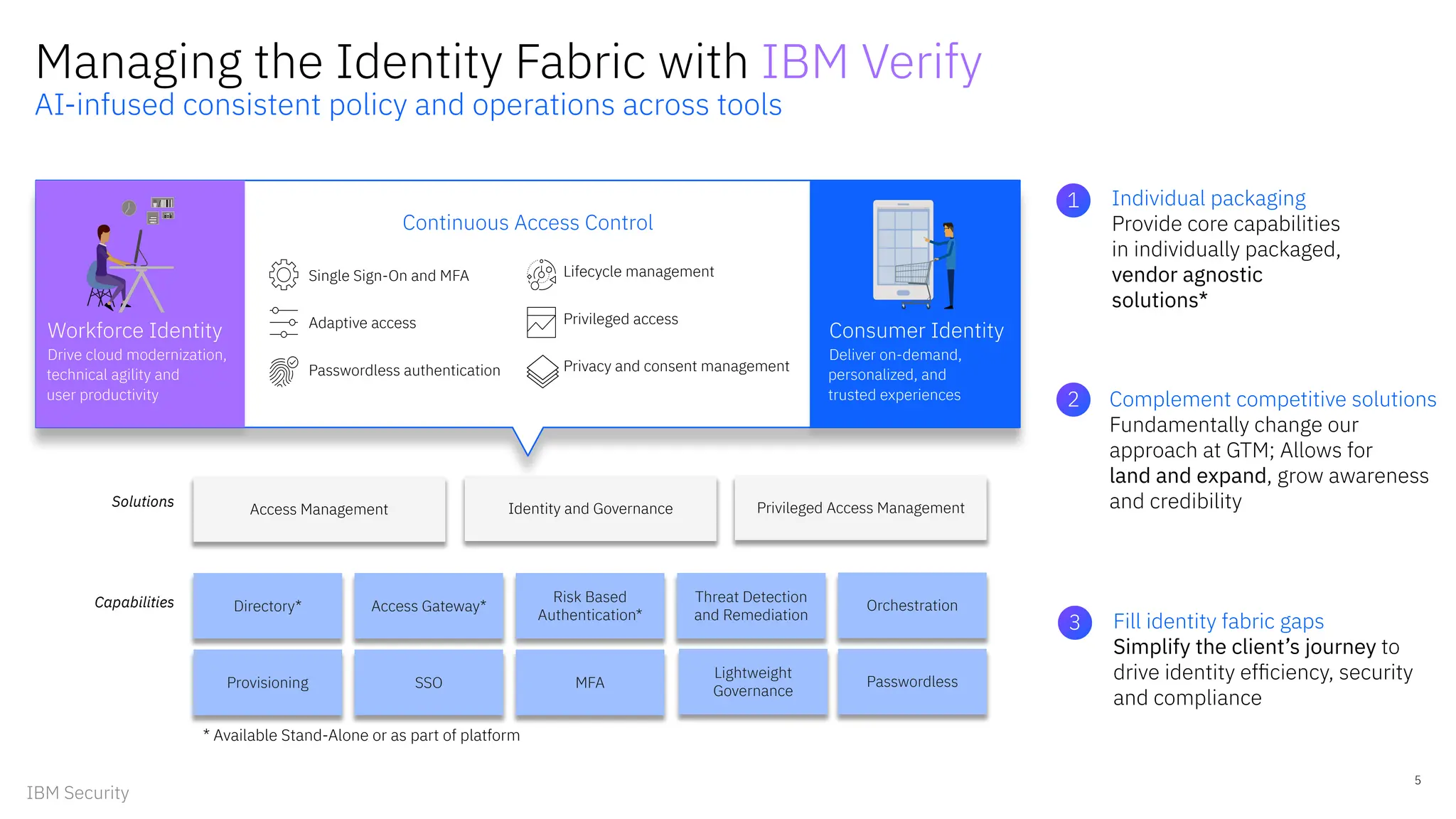 Workforce Identity
Drive cloud modernization,
technical agility and
user productivity
Consumer Identity
Deliver on-demand,
personalized, and
trusted experiences
Continuous Access Control
Single Sign-On and MFA
Adaptive access
Passwordless authentication
Lifecycle management
Privileged access
Privacy and consent management
Access Management Identity and Governance Privileged Access Management
Solutions
Capabilities Directory* Access Gateway*
Risk Based
Authentication*
Threat Detection
and Remediation
Lightweight
Governance
Provisioning SSO MFA
Orchestration
Passwordless
Managing the Identity Fabric with IBM Verify
AI-infused consistent policy and operations across tools
1 Individual packaging
Provide core capabilities
in individually packaged,
vendor agnostic
solutions*
2 Complement competitive solutions
Fundamentally change our
approach at GTM; Allows for
land and expand, grow awareness
and credibility
3 Fill identity fabric gaps
Simplify the client’s journey to
drive identity efﬁciency, security
and compliance
* Available Stand-Alone or as part of platform
5
IBM Security
 