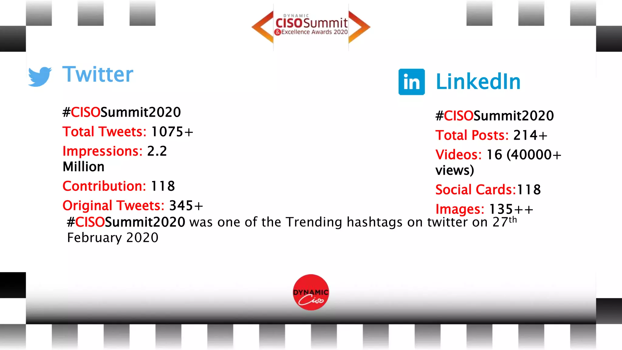Twitter
#CISOSummit2020
Total Tweets: 1075+
Impressions: 2.2
Million
Contribution: 118
Original Tweets: 345+
LinkedIn
#CISOSummit2020
Total Posts: 214+
Videos: 16 (40000+
views)
Social Cards:118
Images: 135++
#CISOSummit2020 was one of the Trending hashtags on twitter on 27th
February 2020
 