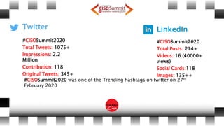 Twitter
#CISOSummit2020
Total Tweets: 1075+
Impressions: 2.2
Million
Contribution: 118
Original Tweets: 345+
LinkedIn
#CISOSummit2020
Total Posts: 214+
Videos: 16 (40000+
views)
Social Cards:118
Images: 135++
#CISOSummit2020 was one of the Trending hashtags on twitter on 27th
February 2020
 