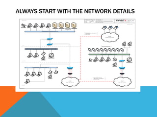 ALWAYS START WITH THE NETWORK DETAILS
 