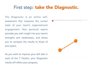 First step: take the Diagnostic.
The Diagnostic is an online self-
assessment that measures the current
state of your team’s organizational
engagement. Your personal report
provides you with insight into your team’s
strengths and weaknesses, and allows
you to compare the results to those of
your peers.
As you work to improve your skill sets in
each of the 7 Factors, your Diagnostic
results will reflect your progress.
The image cannot be displayed. Your computer may not have enough memory to open the image, or the image may have been corrupted. Restart your
computer, and then open the file again. If the red x still appears, you may have to delete the image and then insert it again.
 