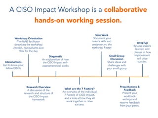 A CISO Impact Workshop is a collaborative
hands-on working session.
Wrap-Up
Review lessons
learned and
discuss of how
improvement
will drive
success.Introductions
Get to know your
fellow CISOs
Workshop Orientation
The IANS facilitator
describes the workshop
context, components and
flow for the day
Solo Work
Document your
team’s skills and
processes vs. the
workshop Factor.
Presentations &
Feedback
Present your
workbook
writings and
receive feedback
from your peers.
Research Overview
A discussion of the
research and structure of
the CISO Impact
framework
Diagnostic
An explanation of how
the CISO Impact self-
assessment tool works
What are the 7 Factors?
An overview of the individual
7 Factors of CISO Impact,
and a look at how they all
work together to drive
success.
Small Group
Discussion
Share ideas and
challenges with
your small group
 