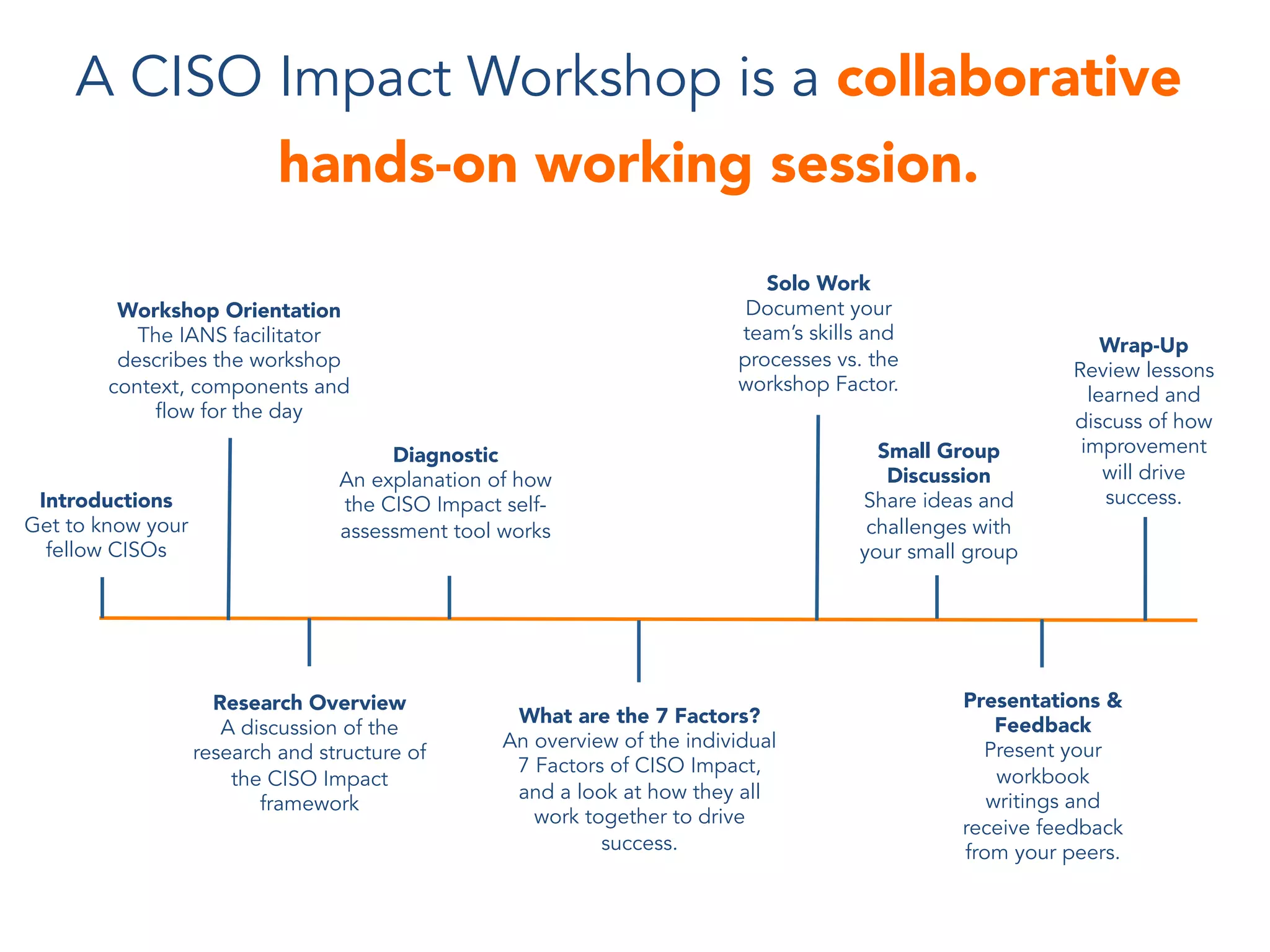 A CISO Impact Workshop is a collaborative
hands-on working session.
Wrap-Up
Review lessons
learned and
discuss of how
improvement
will drive
success.Introductions
Get to know your
fellow CISOs
Workshop Orientation
The IANS facilitator
describes the workshop
context, components and
flow for the day
Solo Work
Document your
team’s skills and
processes vs. the
workshop Factor.
Presentations &
Feedback
Present your
workbook
writings and
receive feedback
from your peers.
Research Overview
A discussion of the
research and structure of
the CISO Impact
framework
Diagnostic
An explanation of how
the CISO Impact self-
assessment tool works
What are the 7 Factors?
An overview of the individual
7 Factors of CISO Impact,
and a look at how they all
work together to drive
success.
Small Group
Discussion
Share ideas and
challenges with
your small group
 