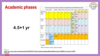https://
www.nmc.org.in/wp-content/uploads/2026/02/12bCompetencyBasedMedicalEducationCBMECurriculum12092
024.pdf
2024
Academic phases
4.5+1 yr
 